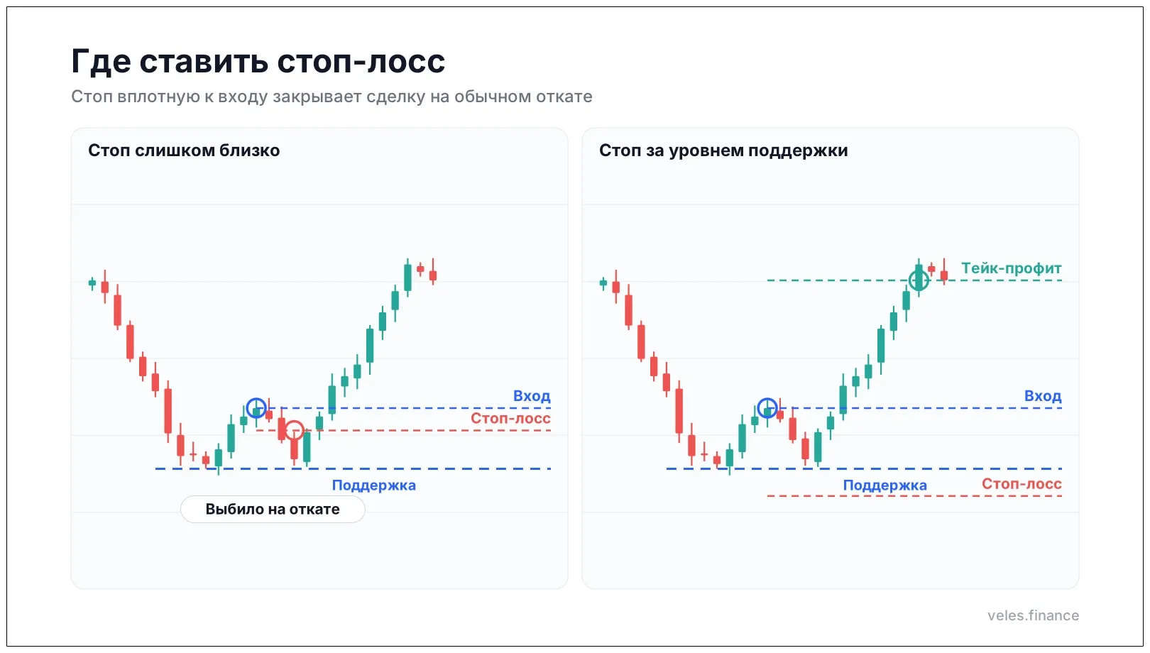 Где ставить стоп-лосс: слишком близкий стоп и стоп за уровнем поддержки
