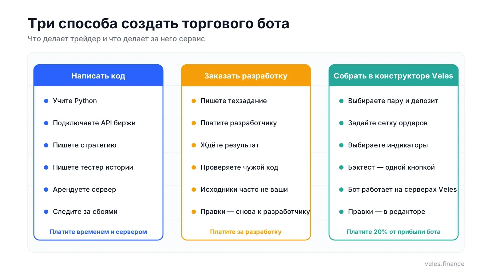 Три способа создать торгового бота: код, заказ разработки, конструктор