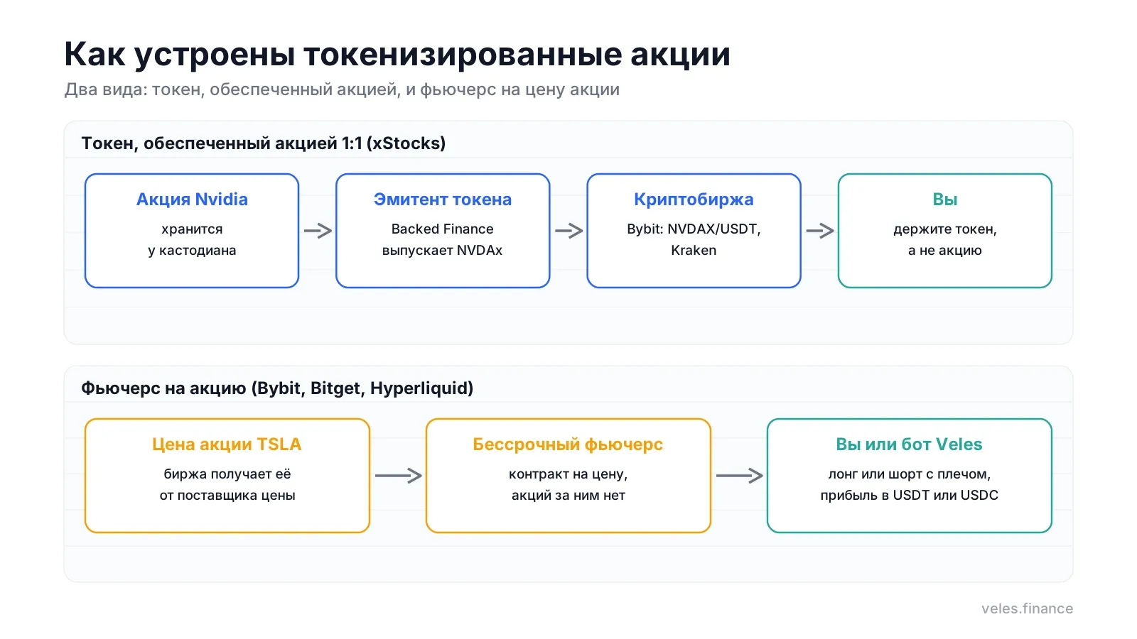 Как устроены токенизированные акции: токен xStocks и фьючерс на акцию