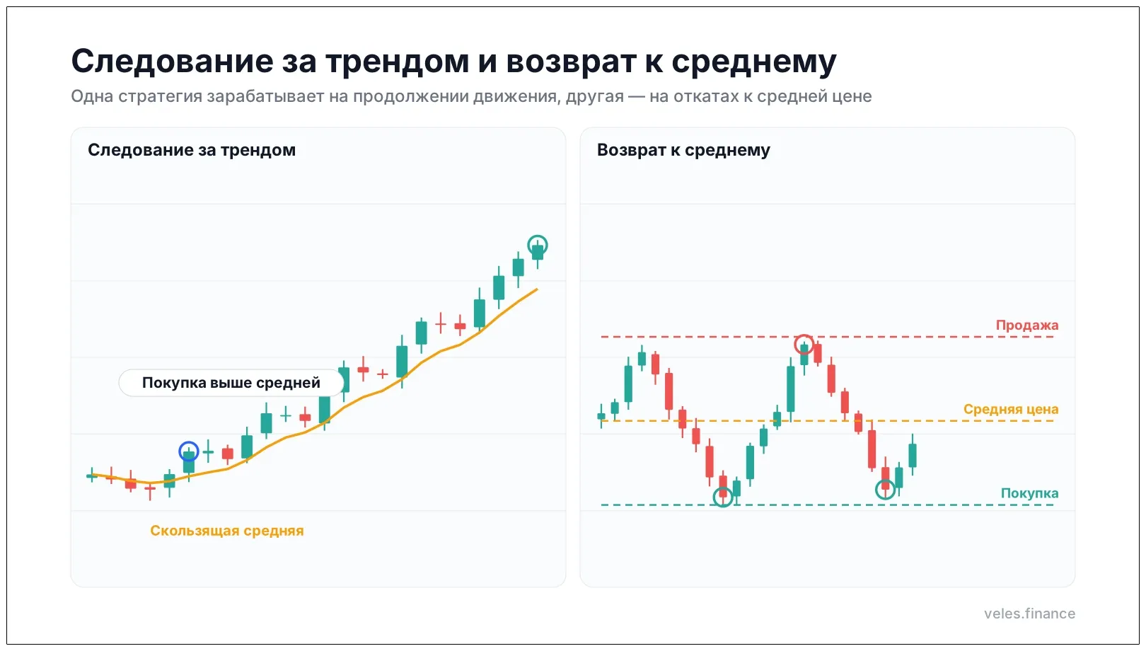 Следование за трендом и возврат к среднему на графике