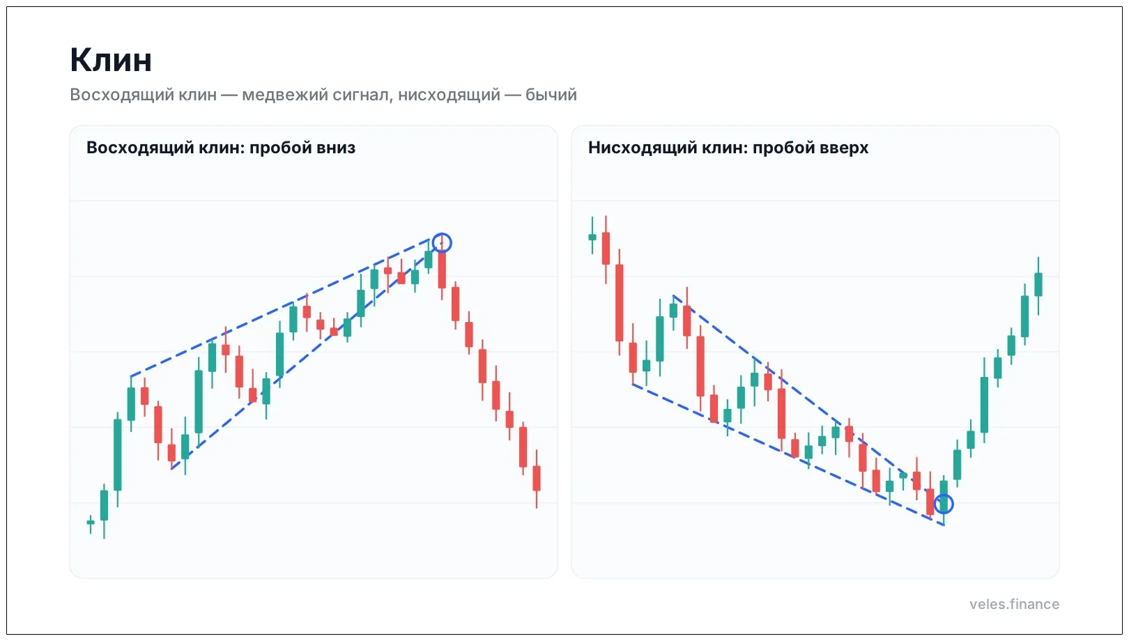 Фигура клин в трейдинге